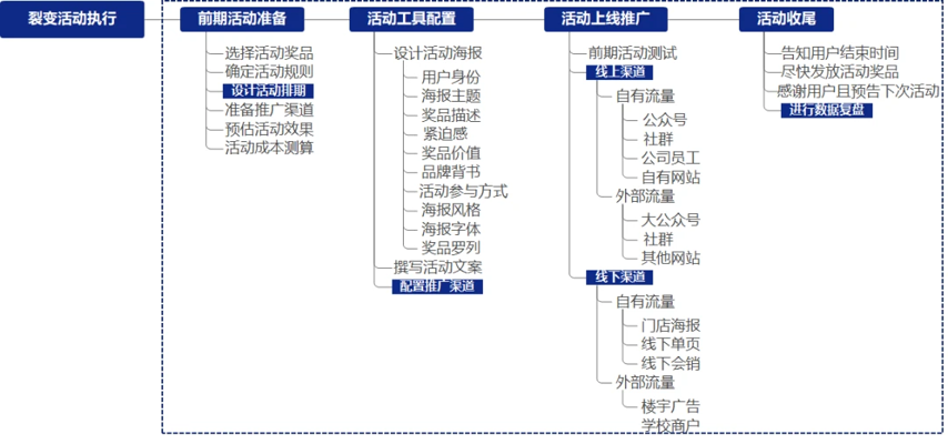 公众号裂变活动工具